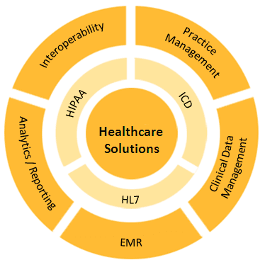 ATBITS's Healthcare solutions for ISV's & Providers