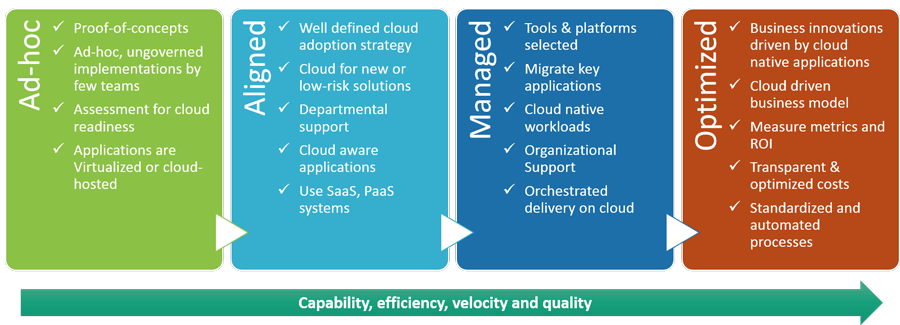 Cloud Adoption Maturity Model